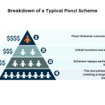 What a Ponzi Scheme Actually Is
