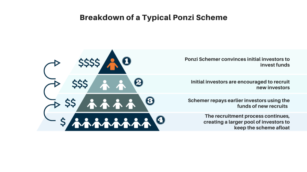 What a Ponzi Scheme Actually Is