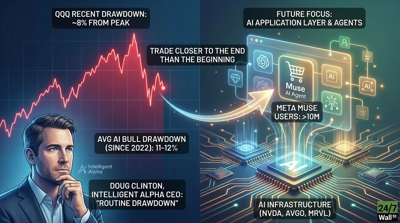 A split image graphic with a dark blue background. The left side features a red line chart showing a market peak followed by a sharp decline. Text boxes overlay the chart, stating 'QQQ RECENT DRAWDOWN: ~8% FROM PEAK' and 'AVG AI BULL DRAWDOWN (SINCE 2022): 11-12%.' Below the chart, a blue-eyed man, Doug Clinton, is illustrated, with text identifying him as 'DOUG CLINTON, INTELLIGENT ALPHA CEO: 'ROUTINE DRAWDOWN'.' An upward-curving arrow originates from the low point of the red chart line, pointing towards the right side of the image, with the text 'TRADE CLOSER TO THE END THAN THE BEGINNING' along its path. The right side of the graphic displays a futuristic, glowing digital interface centered around an application titled 'Muse AI Agent' with a shopping cart icon, surrounded by interconnected AI modules. Text above reads 'FUTURE FOCUS: AI APPLICATION LAYER & AGENTS,' and below, 'META MUSE USERS: >10M.' The lower part of the right side shows intricate circuit board designs with glowing AI processor chips, indicating 'AI INFRASTRUCTURE (NVDA, AVGO, MRVL).' A '24/7 Wall St' logo is in the bottom right corner.