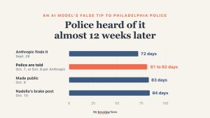 Chart: an Anthropic model sent a false tip to Philadelphia police on July 18, 2026. Anthropic found it 72 days later, police were told after 81 to 82 days, it was made public after 83 days, and Satya Nadella posted his emergency brake call after 84 days.