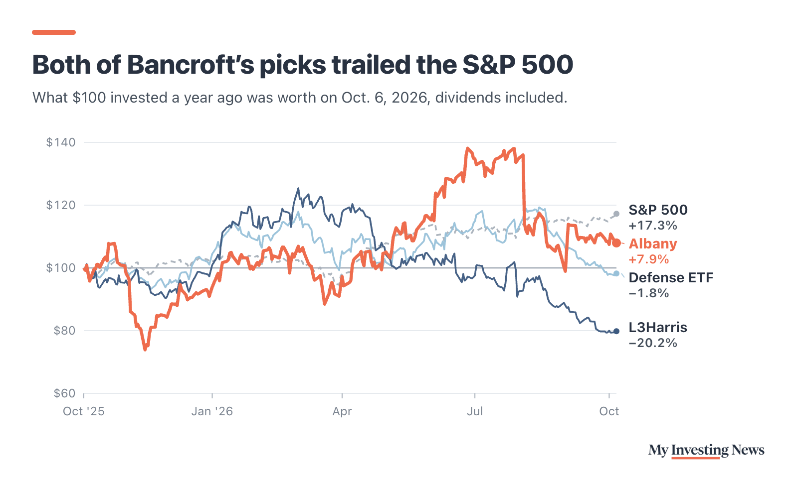 Line chart: Both of Bancroft’s picks trailed the S&P 500. $100 invested on Oct. 6, 2025 was worth $117 in the S&P 500 (up 17.3%), $108 in Albany International (up 7.9%), $98 in the iShares U.S. Aerospace and Defense ETF (down 1.8%) and $80 in L3Harris (down 20.2%) on Oct. 6, 2026, dividends included.