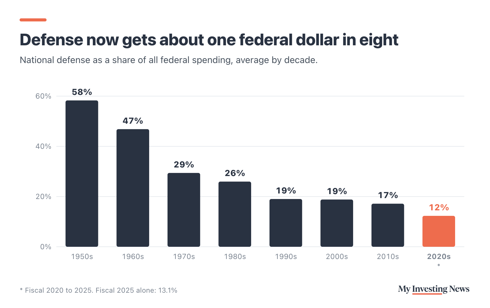 Bar chart: Defense now gets about one federal dollar in eight. National defense as a share of all federal spending, average by decade: 1950s 58%, 1960s 47%, 1970s 29%, 1980s 26%, 1990s 19%, 2000s 19%, 2010s 17%, and fiscal 2020 to 2025 12%. Fiscal 2025 alone: 13.1%.