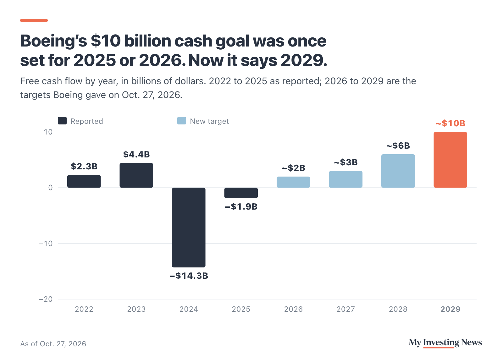 Bar chart: Boeing free cash flow by year, in billions of dollars. Reported: 2022 2.3, 2023 4.4, 2024 minus 14.3, 2025 minus 1.9. Targets given Oct. 27, 2026: about 2 in 2026, about 3 in 2027, about 6 in 2028 and 10 in 2029. In 2022 Boeing had aimed for about 10 billion dollars in 2025 or 2026.