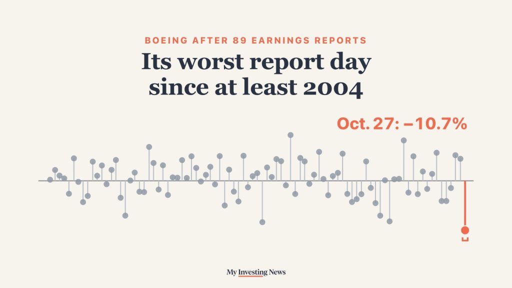 Chart: Boeing after 89 earnings reports. Its worst report day since at least 2004
