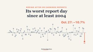 Chart: Boeing after 89 earnings reports. Its worst report day since at least 2004