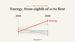 Chart: All 11 S&P 500 sectors. Energy, from eighth of 11 to first