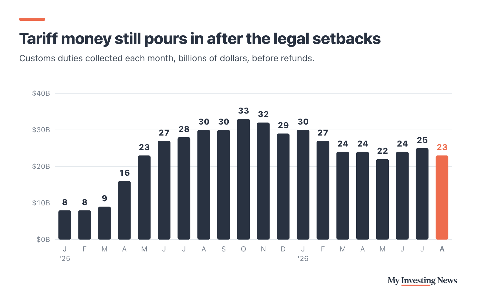 Bar chart: tariff money still pours in after the legal setbacks. Gross customs duties collected each month, before refunds, rose from about $8 billion in January 2025 to a peak of $33 billion in October 2025 and were $23 billion in August 2026.