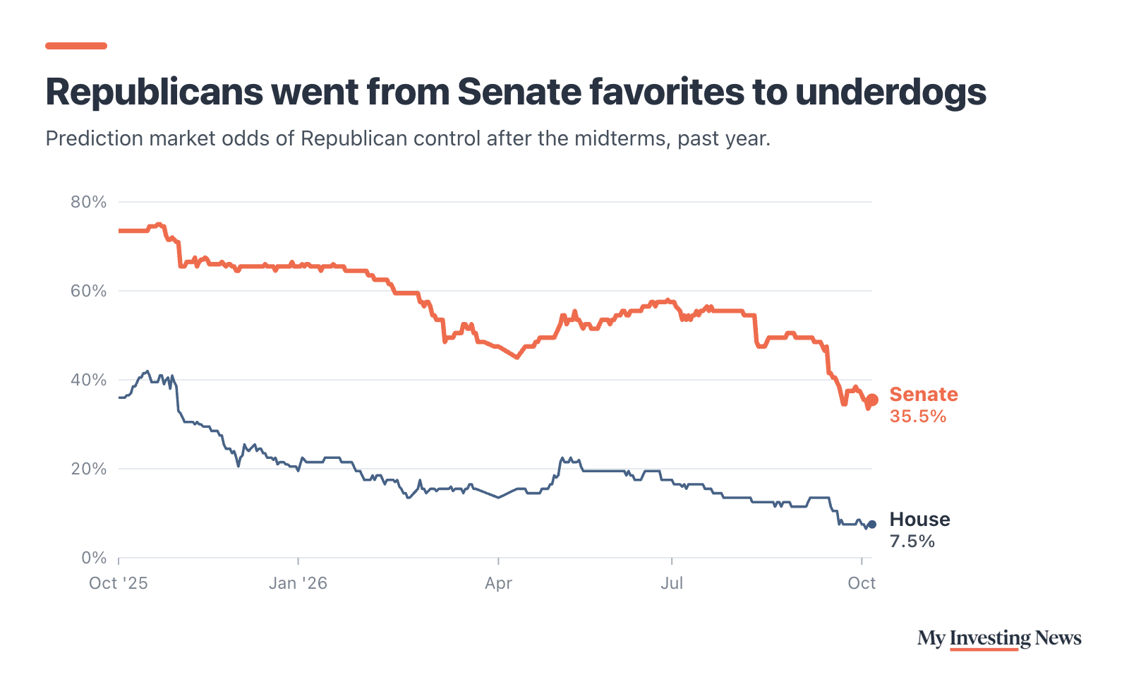 Line chart: Republicans went from Senate favorites to underdogs. Polymarket odds of Republican control of the Senate fell from 73.5% in October 2025 to 35.5% on Oct. 6, 2026. Odds of Republican control of the House fell from 36% to 7.5%.