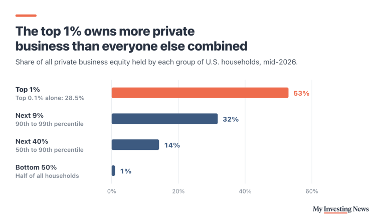 Bar chart: share of all U.S. private business equity held by each wealth group in mid-2026. Top 1%: 53% (the top 0.1% alone holds 28.5%). Next 9%: 32%. Next 40%: 14%. Bottom 50%: 1%.