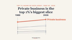 Chart: the wealthiest 1% of U.S. households own a bigger share of private business (53% in mid-2026, up from 44% in 1989) than of any other asset, including stocks (51%), homes (13%) and all household wealth (33%).