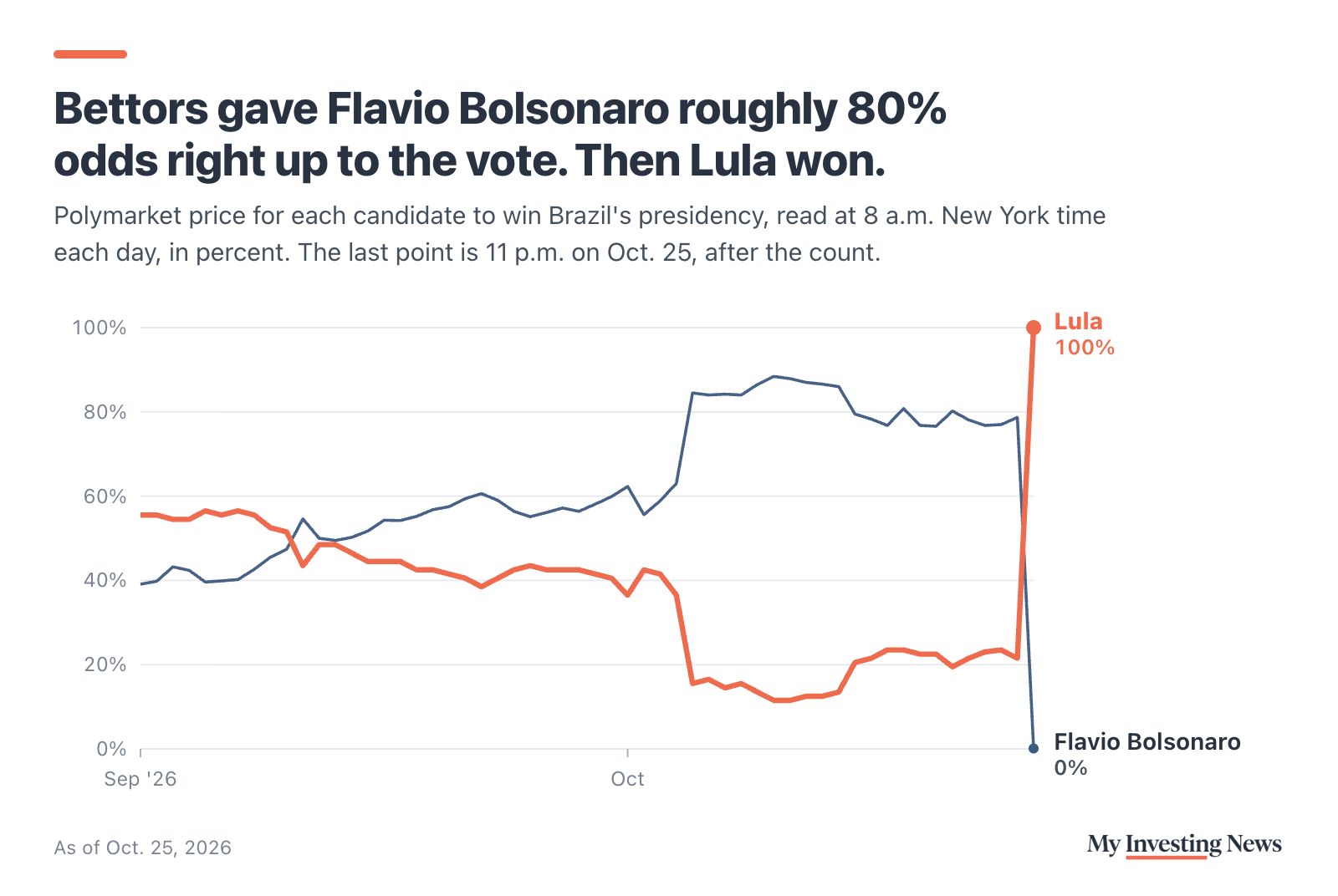 Line chart: Polymarket odds for Brazil's presidential election, read at 8 a.m. New York time each day from Sept. 1 to Oct. 25, 2026. Lula started September at 56% and Flavio Bolsonaro at 39%. After the Oct. 4 first round, Bolsonaro jumped above 80% and peaked at 89% on Oct. 9. On the morning of the Oct. 25 runoff, Bolsonaro was at 79% and Lula at 22%. By 11 p.m. that night, after the count, Lula was at 100%.