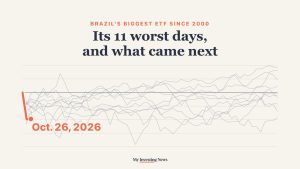 Chart: Brazil's biggest ETF since 2000. Its 11 worst days, and what came next