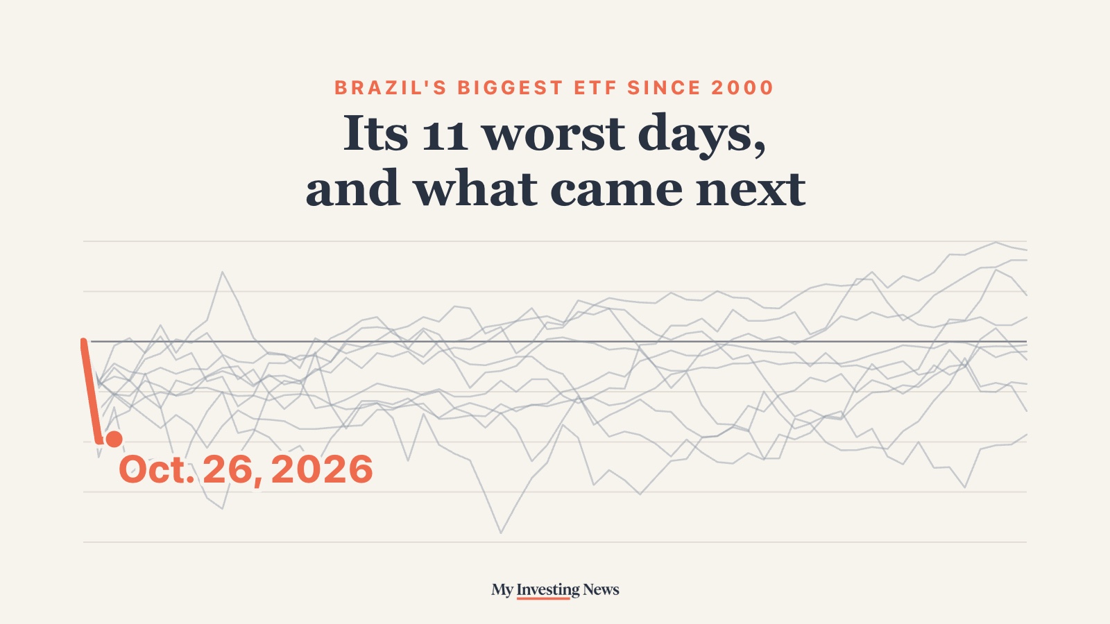 Chart: Brazil's biggest ETF since 2000. Its 11 worst days, and what came next