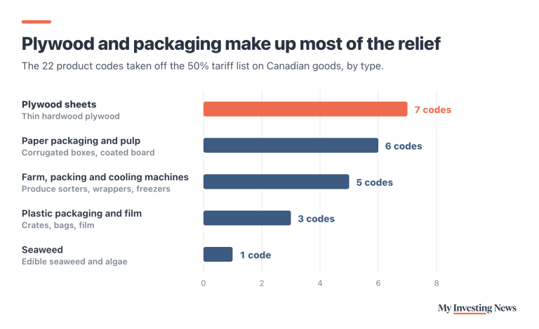 Bar chart: the 22 product codes taken off the 50% tariff list on Canadian goods. Plywood sheets 7, paper packaging and pulp 6, farm, packing and cooling machines 5, plastic packaging and film 3, seaweed 1.