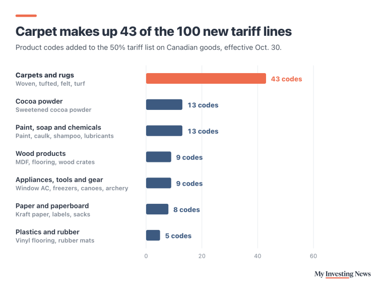 Bar chart: the 100 product codes added to the 50% tariff list on Canadian goods. Carpets and rugs 43, cocoa powder 13, paint, soap and chemicals 13, wood products 9, appliances, tools and gear 9, paper and paperboard 8, plastics and rubber 5.