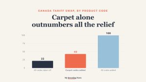 Chart: the Oct. 23, 2026 proclamation took 22 product codes off the 50% tariff list on Canadian goods and added 100, including 43 for carpets and rugs alone.
