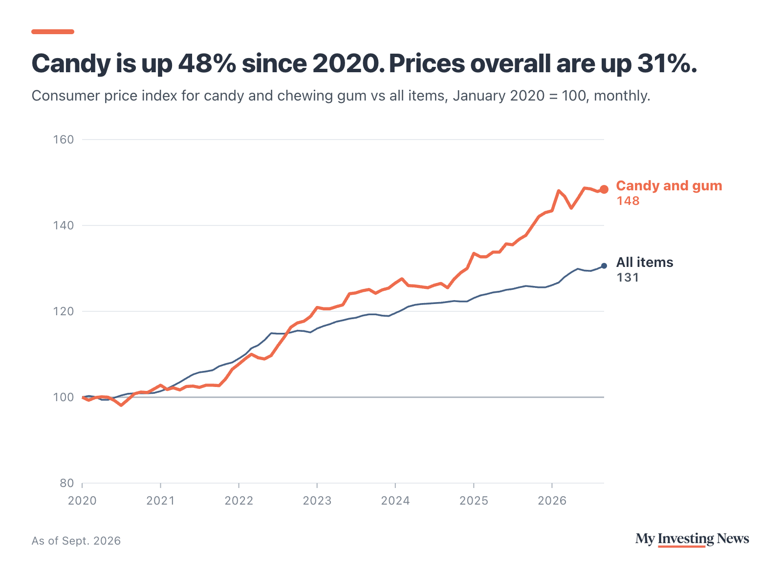 Line chart: the consumer price index for candy and chewing gum rose 48.4% from January 2020 to September 2026, while the index for all items rose 30.6%. Indexed to January 2020 = 100, candy ended at 148 and all items at 131.