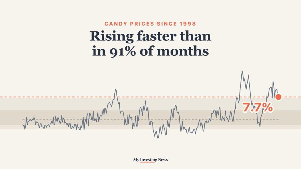 Chart: candy prices are rising faster than in 91% of months since 1990