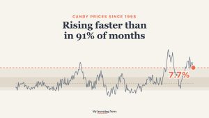 Chart: candy prices are rising faster than in 91% of months since 1990