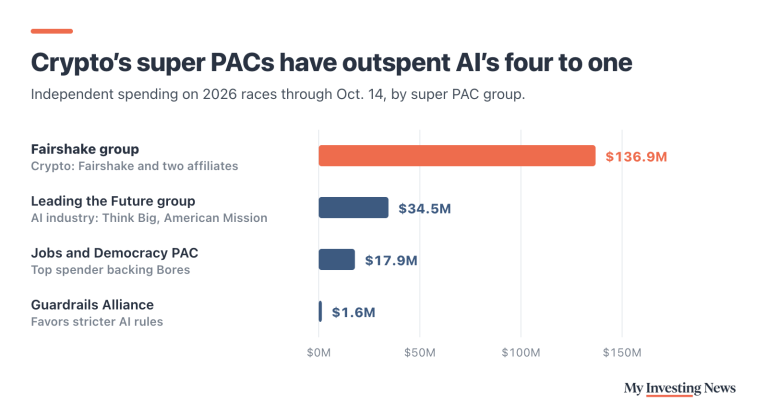 Bar chart: independent spending on 2026 races through Oct. 14. Fairshake crypto group $136.9 million, Leading the Future AI industry group $34.5 million, Jobs and Democracy PAC $17.9 million, Guardrails Alliance $1.6 million.