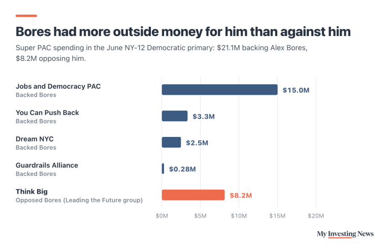 Bar chart: super PAC spending in the June NY-12 Democratic primary. Backing Alex Bores: Jobs and Democracy PAC $15.0 million, You Can Push Back $3.3 million, Dream NYC $2.5 million, Guardrails Alliance $0.28 million, $21.1 million in all. Opposing him: Think Big, part of the Leading the Future group, $8.2 million.