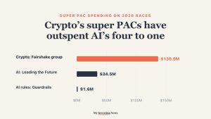 Chart: through Oct. 14, 2026, the crypto industry’s Fairshake super PAC group had spent $136.9 million on 2026 races, about four times the $34.5 million spent by the AI industry’s Leading the Future group; the Guardrails Alliance, which favors stricter AI rules, had spent $1.6 million.