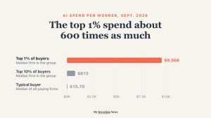 Chart: monthly AI spend per employee at paying U.S. businesses on Ramp in September 2026. The median firm in the top 1% of buyers spent $9,568, the top 10% $813 and the typical buyer $15.70, about 600 times less than the top 1%.