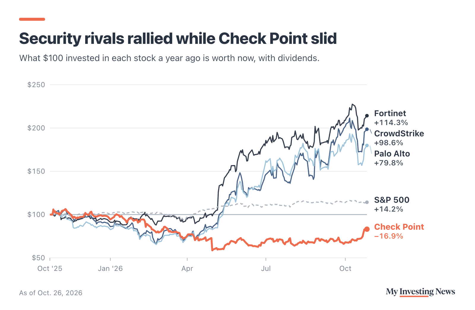 Line chart: what $100 invested on Oct. 24, 2025 was worth on Oct. 26, 2026, with dividends. Fortinet $214.27, CrowdStrike $198.61, Palo Alto Networks $179.84, S&P 500 $114.23, Check Point $83.14.