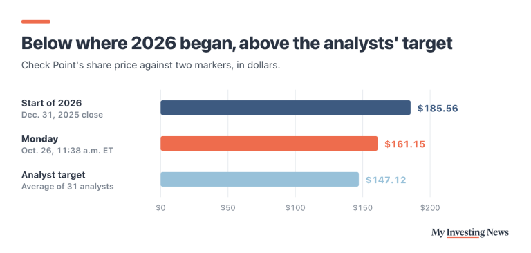 Bar chart of Check Point’s share price: $185.56 at the Dec. 31, 2025 close, $161.15 at 11:38 a.m. ET on Oct. 26, 2026, and an average analyst target of $147.12 from 31 analysts.