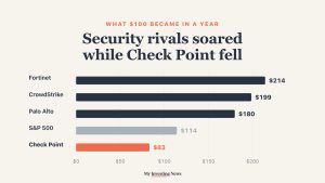 Chart: $100 invested a year before Oct. 26, 2026 grew to $214 in Fortinet, $199 in CrowdStrike, $180 in Palo Alto Networks and $114 in the S&P 500, but fell to $83 in Check Point, dividends included.