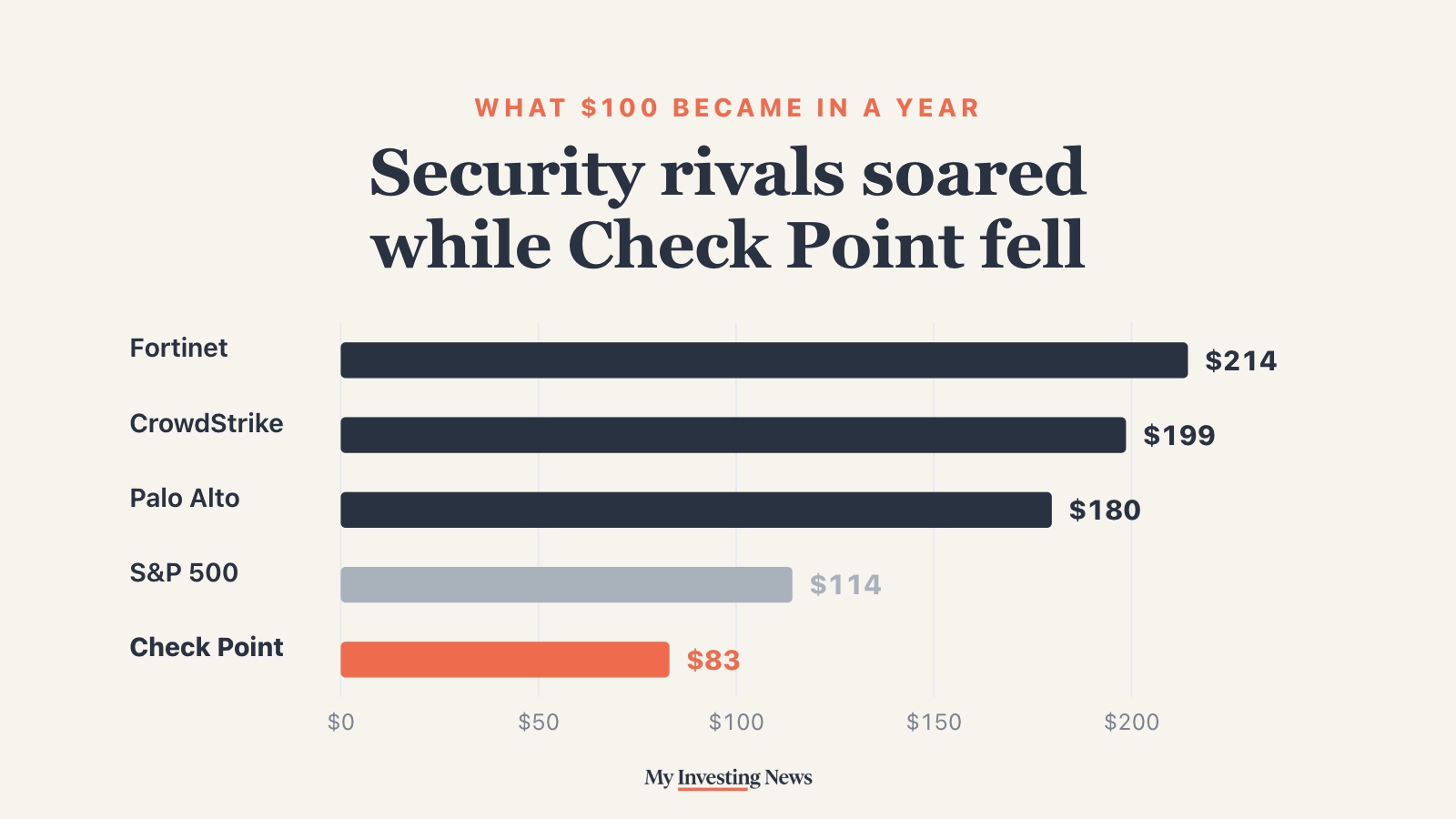 Chart: $100 invested a year before Oct. 26, 2026 grew to $214 in Fortinet, $199 in CrowdStrike, $180 in Palo Alto Networks and $114 in the S&P 500, but fell to $83 in Check Point, dividends included.