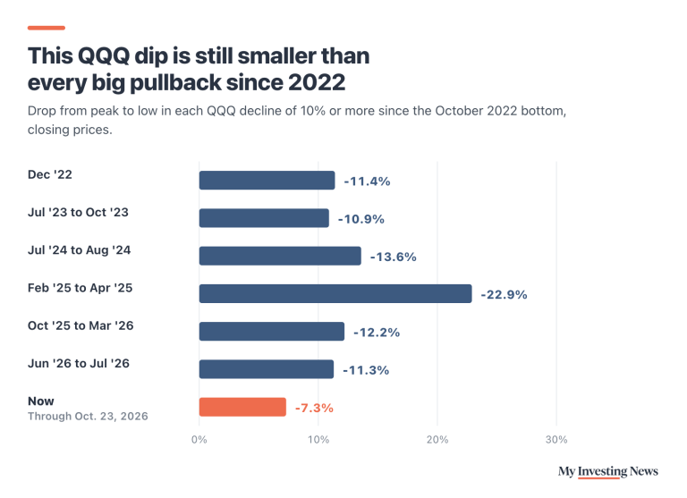 Bar chart: QQQ drops from peak to low, closing prices, in each decline of 10% or more since the October 2022 bottom: Dec 2022 11.4%, Jul 2023 10.9%, Jul 2024 13.6%, Feb 2025 22.9%, Oct 2025 12.2%, Jun 2026 11.3%. The current pullback was 7.3% through Oct. 23, 2026.