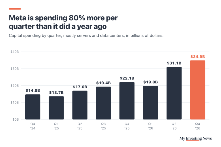 Bar chart: Meta capital spending by quarter, in billions: Q4 2024 $14.8, Q1 2025 $13.7, Q2 2025 $17.0, Q3 2025 $19.4, Q4 2025 $22.1, Q1 2026 $19.8, Q2 2026 $31.1, Q3 2026 $34.9.