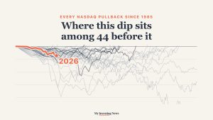 Chart: where this Nasdaq dip sits among 44 pullbacks since 1985