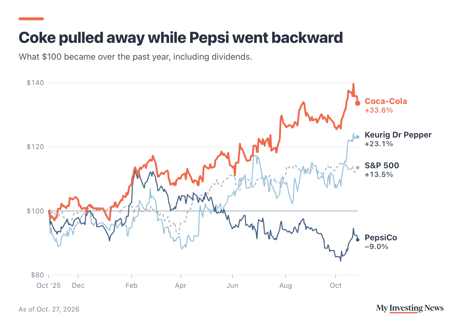 Line chart: Coke pulled away while Pepsi went backward. What $100 became from Oct. 27, 2025 to Oct. 27, 2026, including dividends: Coca-Cola up 33.6%, Keurig Dr Pepper up 23.1%, the S&P 500 (SPY) up 13.5% and PepsiCo down 9.0%.