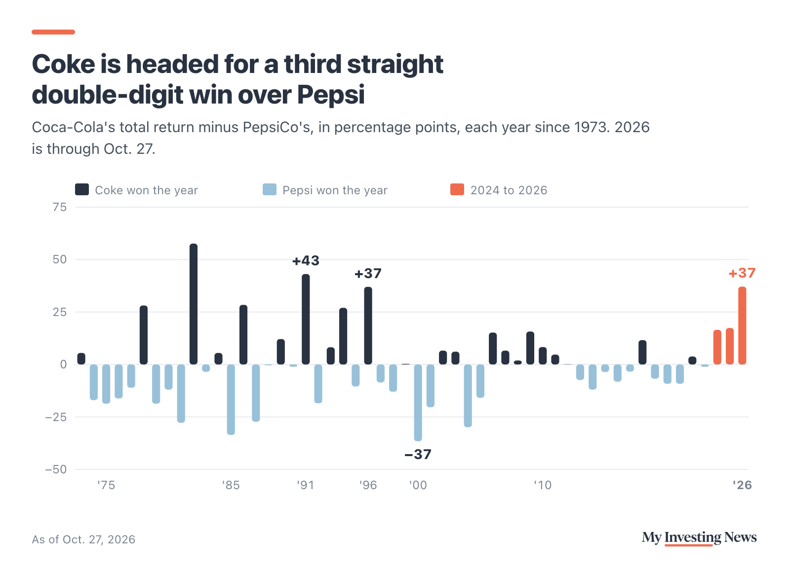 Bar chart: Coke is headed for a third straight double-digit win over Pepsi. Coca-Cola's total return minus PepsiCo's, each year since 1973. Pepsi won 29 of the 53 full years. Coke led by 43 points in 1991, 37 in 1996, trailed by 37 in 2000, then led by 16 in 2024, 17 in 2025 and 37 in 2026 through Oct. 27.