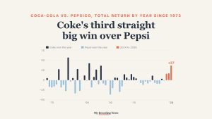 Chart: Coca-Cola's total return minus PepsiCo's by year since 1973. Coke is on pace to beat Pepsi by double digits for a third straight year (16, 17 and 37 points), a first in data back to 1973.