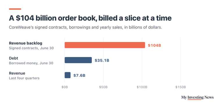 Bar chart: CoreWeave revenue backlog of $104 billion and debt of $35.1 billion at June 30, 2026, compared with $7.6 billion of revenue over the last four quarters.