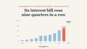 Chart: CoreWeave’s net interest expense rose every quarter from $41 million in early 2024 to $640 million in the second quarter of 2026, with guidance pointing to about $900 million in the third quarter.