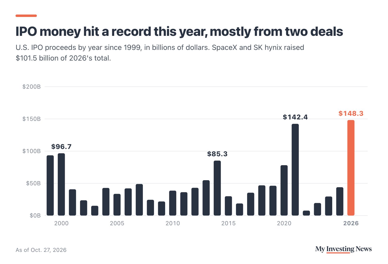 Bar chart: U.S. IPO proceeds by year since 1999, in billions of dollars. 1999 $93.5, 2000 $96.7, 2014 $85.3, 2020 $78.2, 2021 $142.4, 2022 $7.7, 2025 $44.0 and 2026 a record $148.3 through Oct. 27, 2026. SpaceX and SK hynix raised $101.5 billion of the 2026 total.