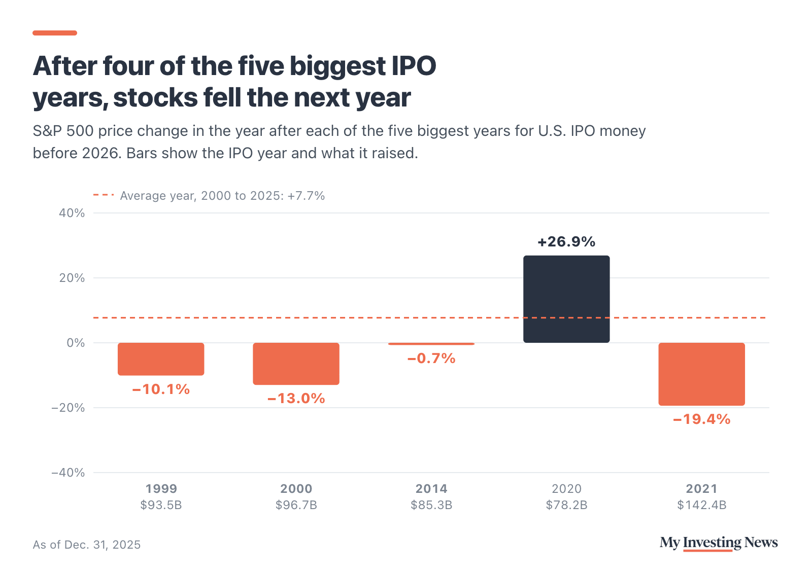 Bar chart: S&P 500 price change in the year after each of the five biggest U.S. IPO years before 2026. After 1999: down 10.1%. After 2000: down 13.0%. After 2014: down 0.7%. After 2020: up 26.9%. After 2021: down 19.4%. The average year from 2000 to 2025 was up 7.7%.