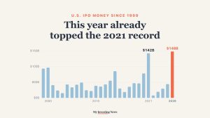 Chart: U.S. IPO proceeds by year since 1999. 2026 has raised $148 billion through Oct. 27, above the previous record of $142 billion in 2021.