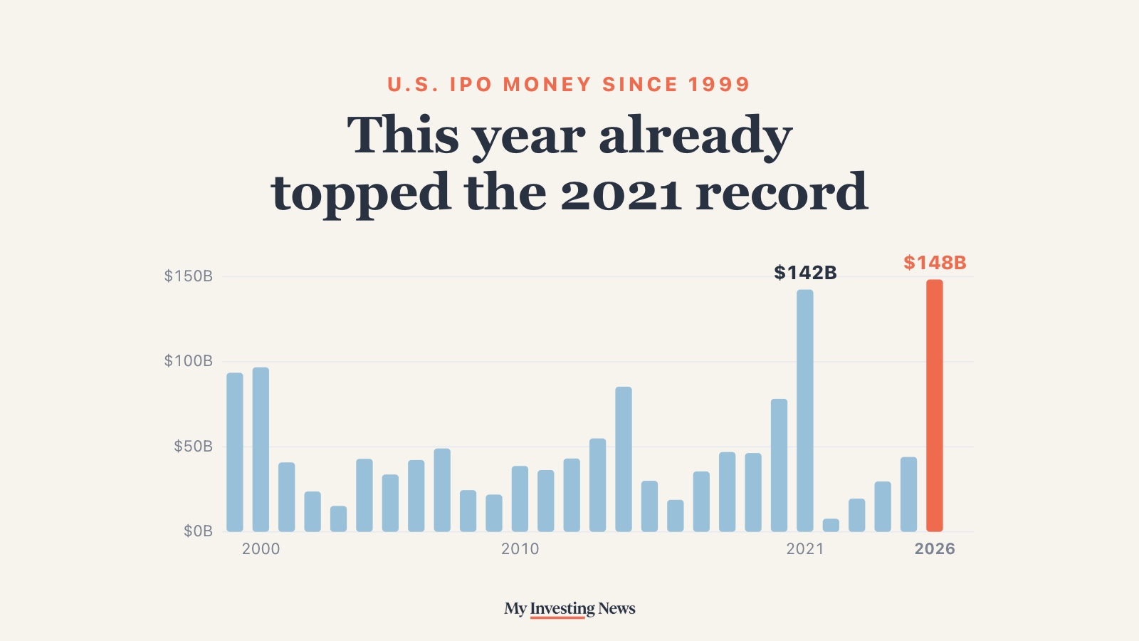 Chart: U.S. IPO proceeds by year since 1999. 2026 has raised $148 billion through Oct. 27, above the previous record of $142 billion in 2021.