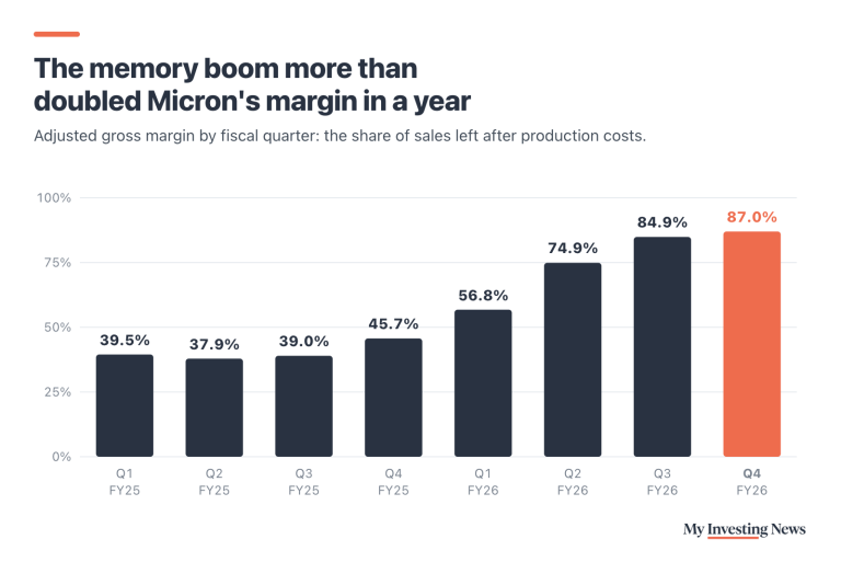 Bar chart: Micron adjusted gross margin by fiscal quarter. Fiscal 2025: Q1 39.5%, Q2 37.9%, Q3 39.0%, Q4 45.7%. Fiscal 2026: Q1 56.8%, Q2 74.9%, Q3 84.9%, Q4 87.0%.