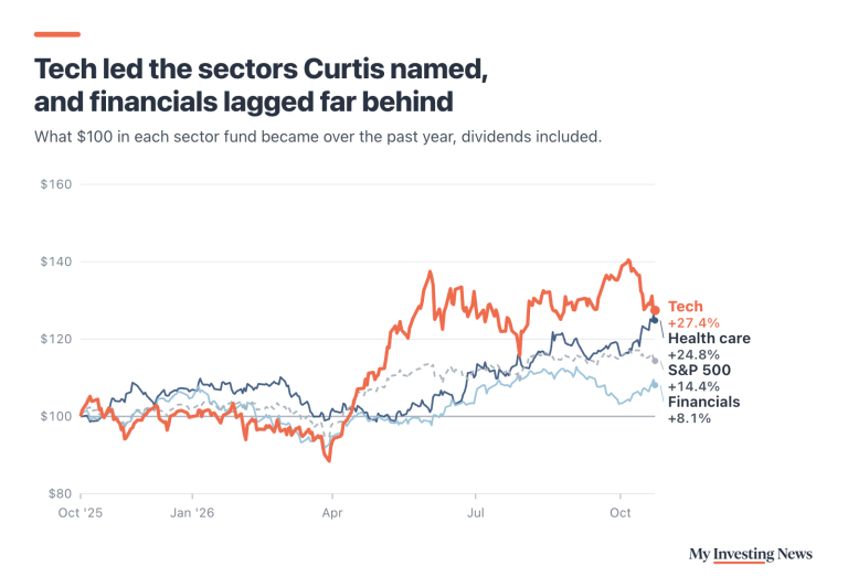 Line chart: what $100 in each sector fund became from Oct. 23, 2025 to Oct. 23, 2026, dividends included. Tech (XLK) up 27.4%, health care (XLV) up 24.8%, S&P 500 (SPY) up 14.4%, financials (XLF) up 8.1%.