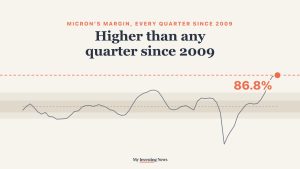 Chart: Micron's gross margin reached 86.8% in its fiscal fourth quarter of 2026, the highest of 68 quarters since late 2009 and far above the last boom's 61.0% peak in 2018.