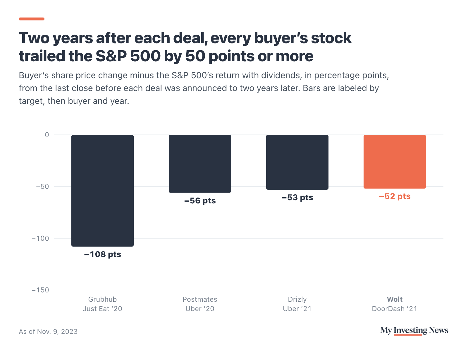 Bar chart: how far each buyer’s share price trailed the S&P 500, with dividends, in the two years after announcing a big delivery deal. Just Eat Takeaway after Grubhub: −79% against +29% for the S&P 500, 108 points behind; Uber after Postmates: −30% against +26% for the S&P 500, 56 points behind; Uber after Drizly: −40% against +12% for the S&P 500, 53 points behind; DoorDash after Wolt: −56% against −4% for the S&P 500, 52 points behind. Just Eat Takeaway is measured in euros.