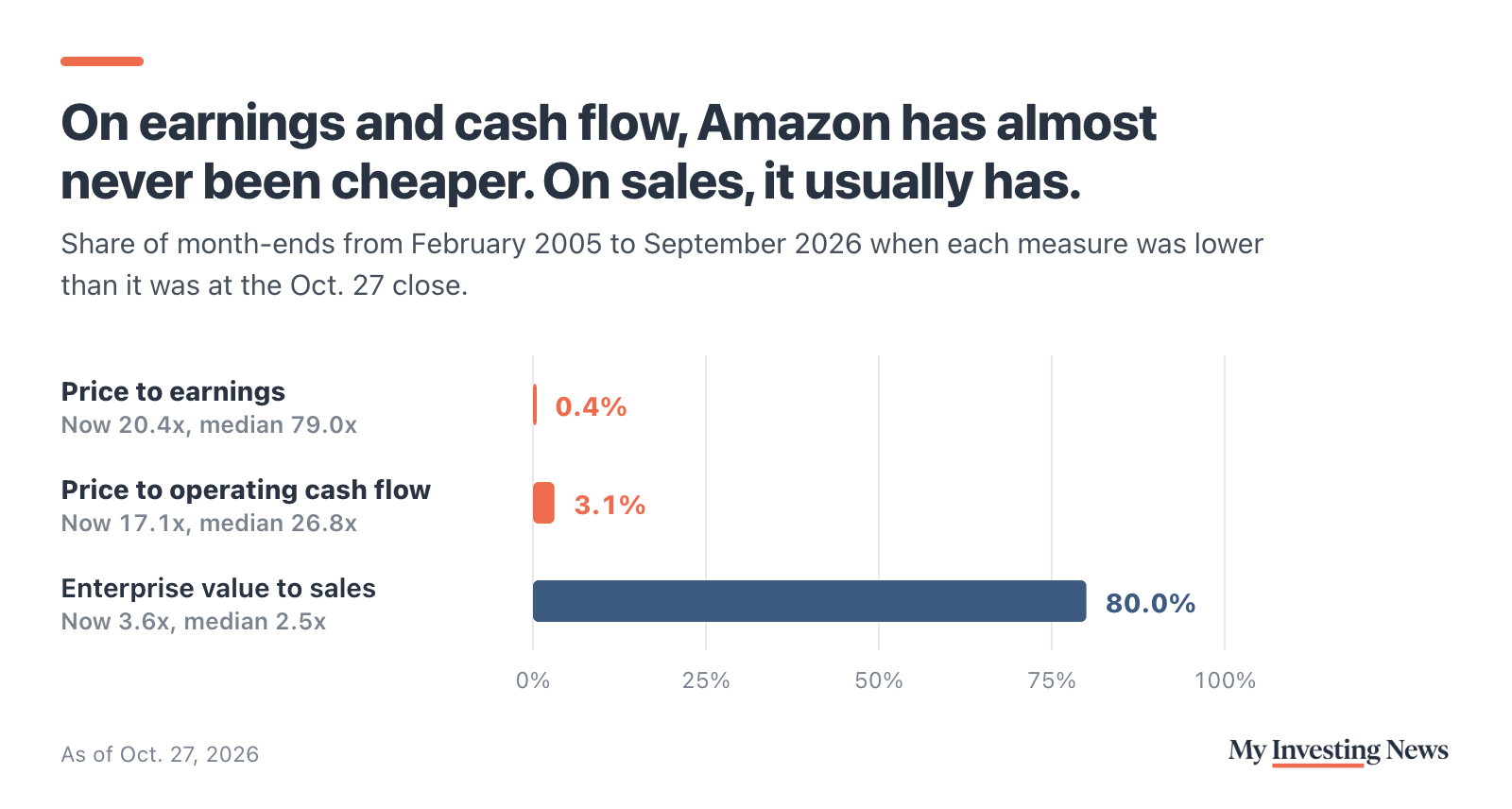 Bar chart: share of month-ends from February 2005 to September 2026 when each Amazon valuation measure was lower than at the Oct. 27, 2026 close. Price to earnings: 0.4% (now 20.4 times, median 79.0). Price to operating cash flow: 3.1% (now 17.1 times, median 26.8). Enterprise value to sales: 80% (now 3.57 times, median 2.53).