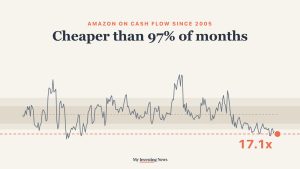 Chart: Amazon is cheaper on cash flow than in 97% of months since 2005