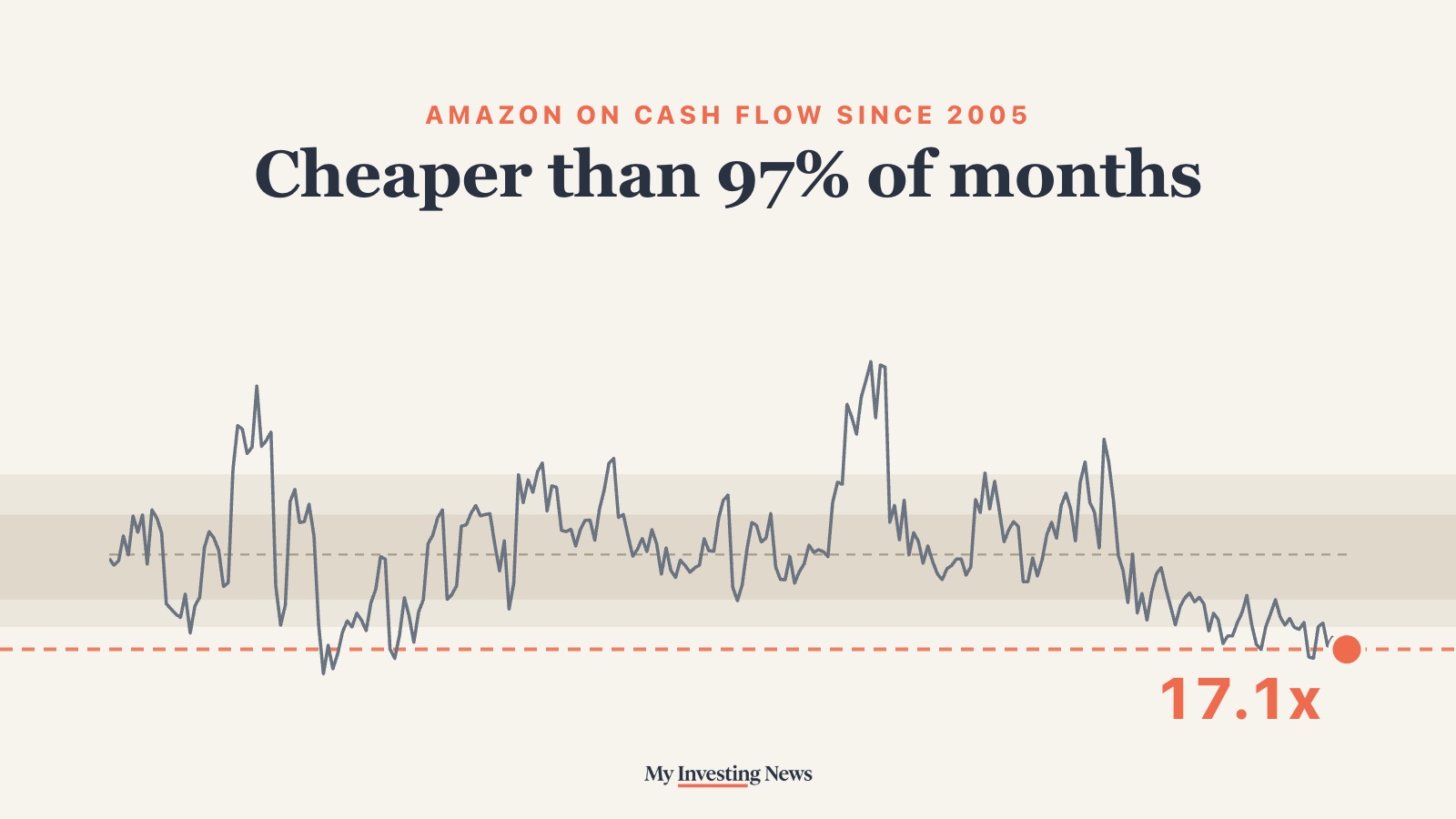 Chart: Amazon is cheaper on cash flow than in 97% of months since 2005